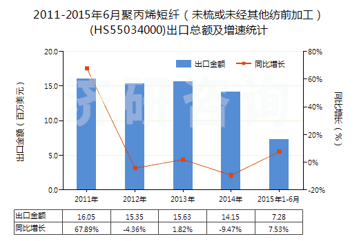 2011-2015年6月聚丙烯短纖（未梳或未經(jīng)其他紡前加工）(HS55034000)出口總額及增速統(tǒng)計(jì)